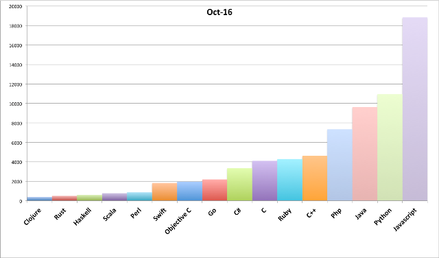 WebDesign Statistiques des projets les plus actifs sur Github en octobre