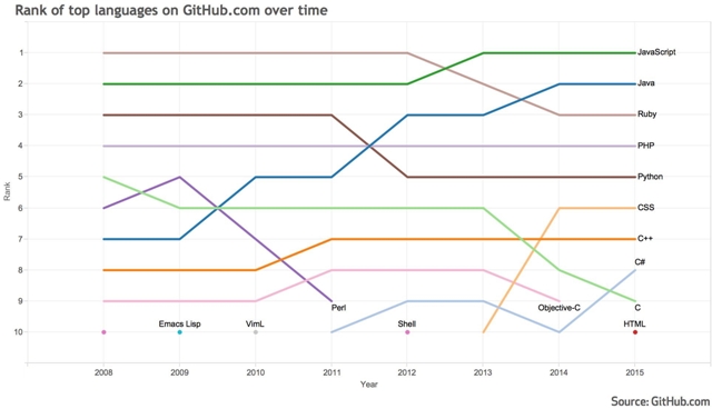 GitHub dévoile la tendance des languages de codage les plus utilisés