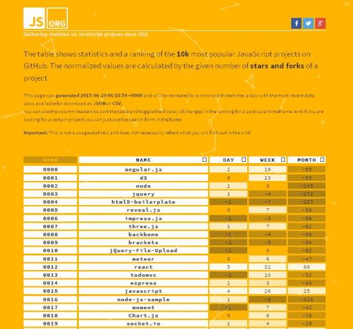 WebDesign Classement des 10 000 meilleurs projets JavaScript open source - stats.js.org