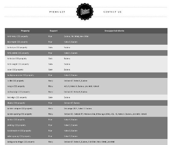 WebDesign Création demailing et resultat selon les clients - Premailer