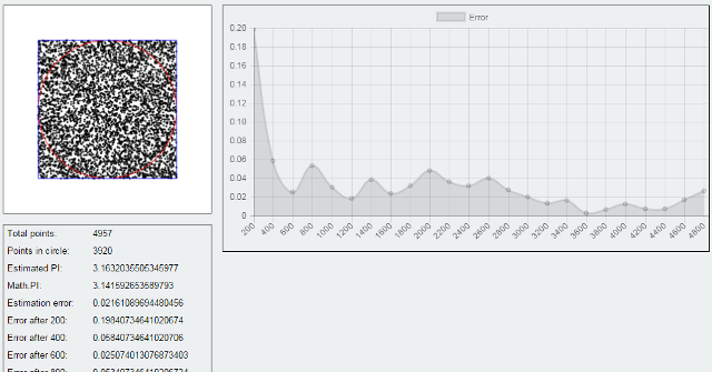 WebDesign Estimation de la valeur de PI graphiquement en JavaScript. 