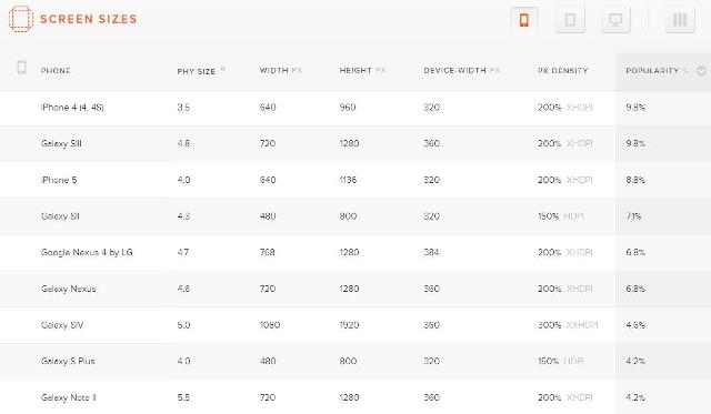 WebDesign Inventaire des tailles décran des appareils les plus populaires - Screensiz.es