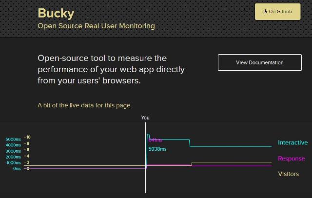 WebDesign Moniteur open source temps réel du nombre de visiteurs - Bucky