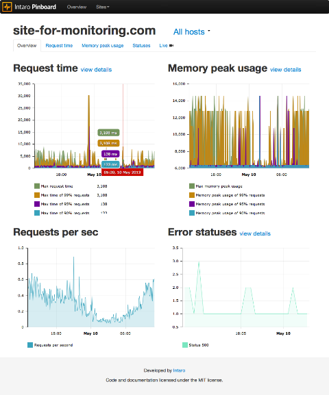 WebDesign PHP suivi des performances en utilisant Pinba Et Intaro Pinboard