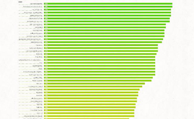 WebDesign Statistiques des techniques le plus populaires utilisées sur le web