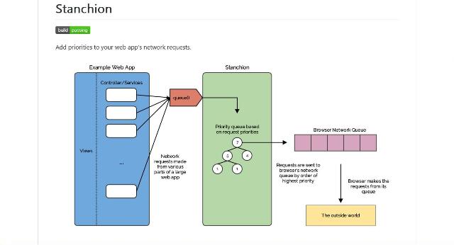 WebDesign Une bibliothèque JavaScript pour ajouter une priorité aux requêtes réseau - Stanchion